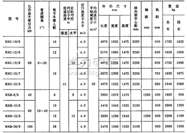 RX系列斜井人車(chē)技術(shù)參數表 RX系列斜井人車(chē)技術(shù)參數表